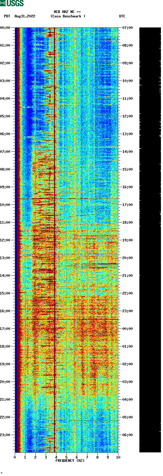 spectrogram plot