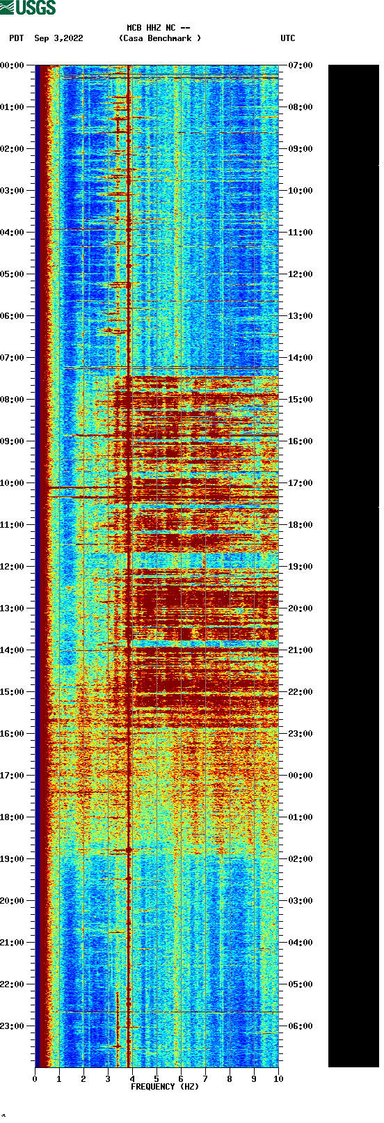 spectrogram plot