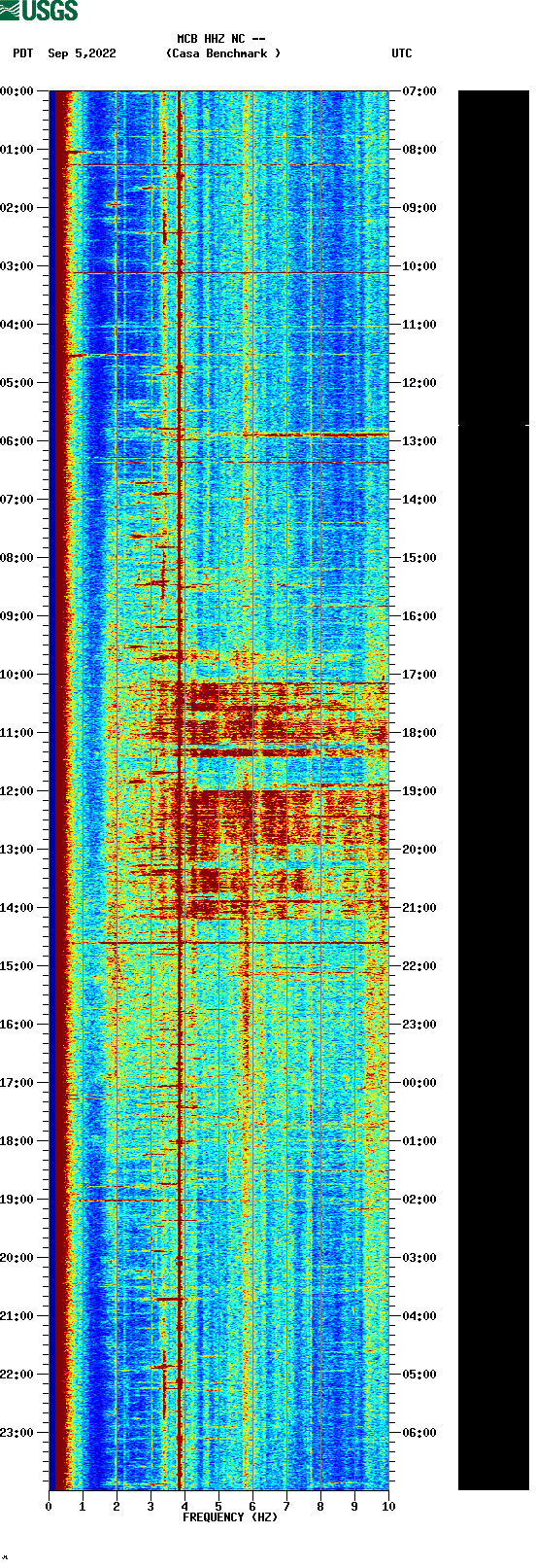 spectrogram plot