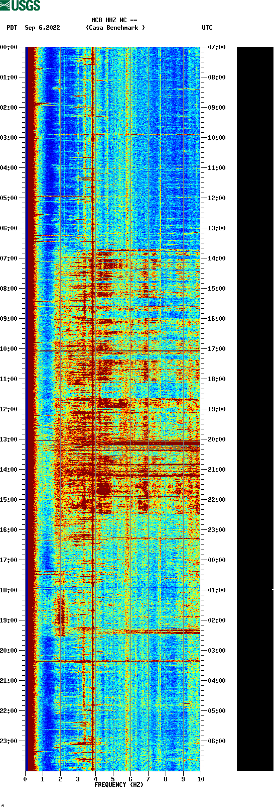spectrogram plot