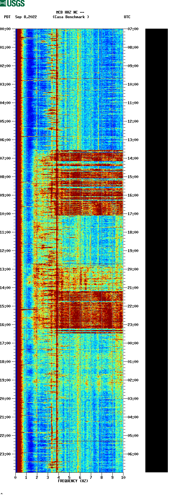 spectrogram plot