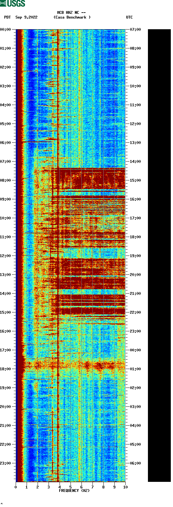 spectrogram plot