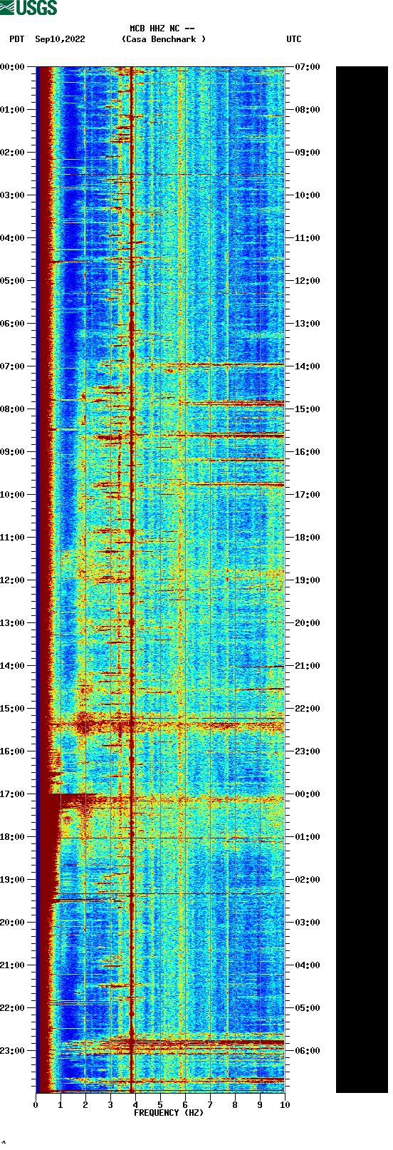 spectrogram plot