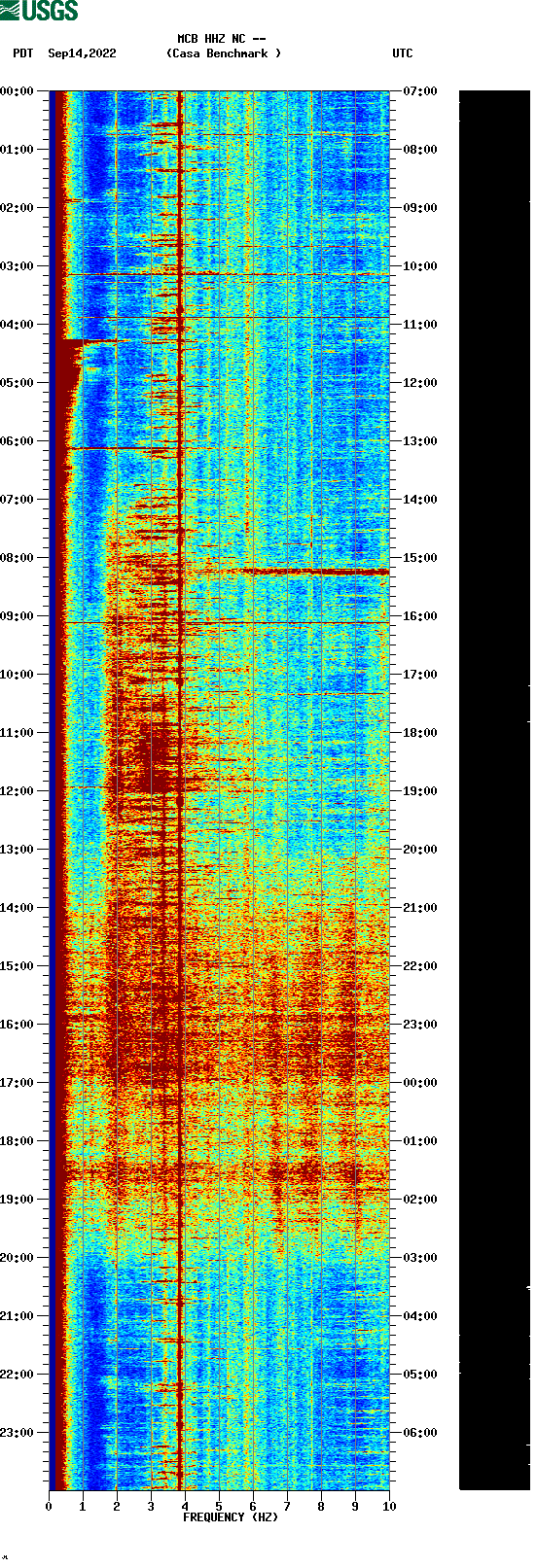 spectrogram plot