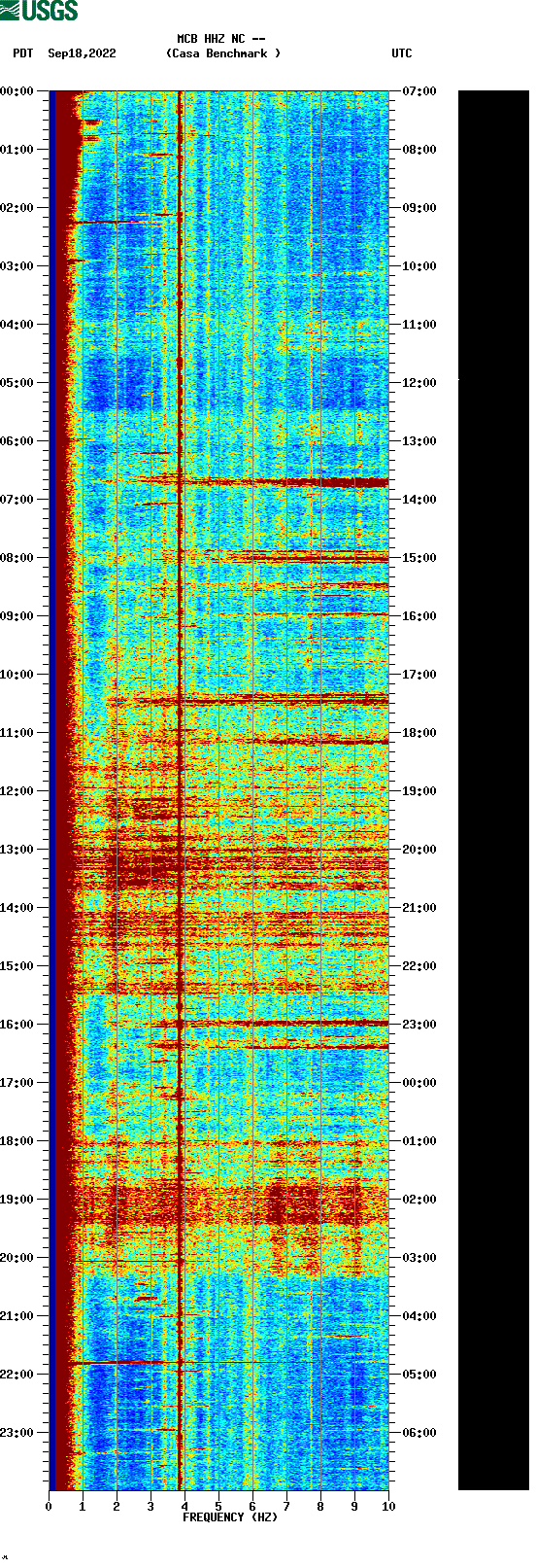 spectrogram plot