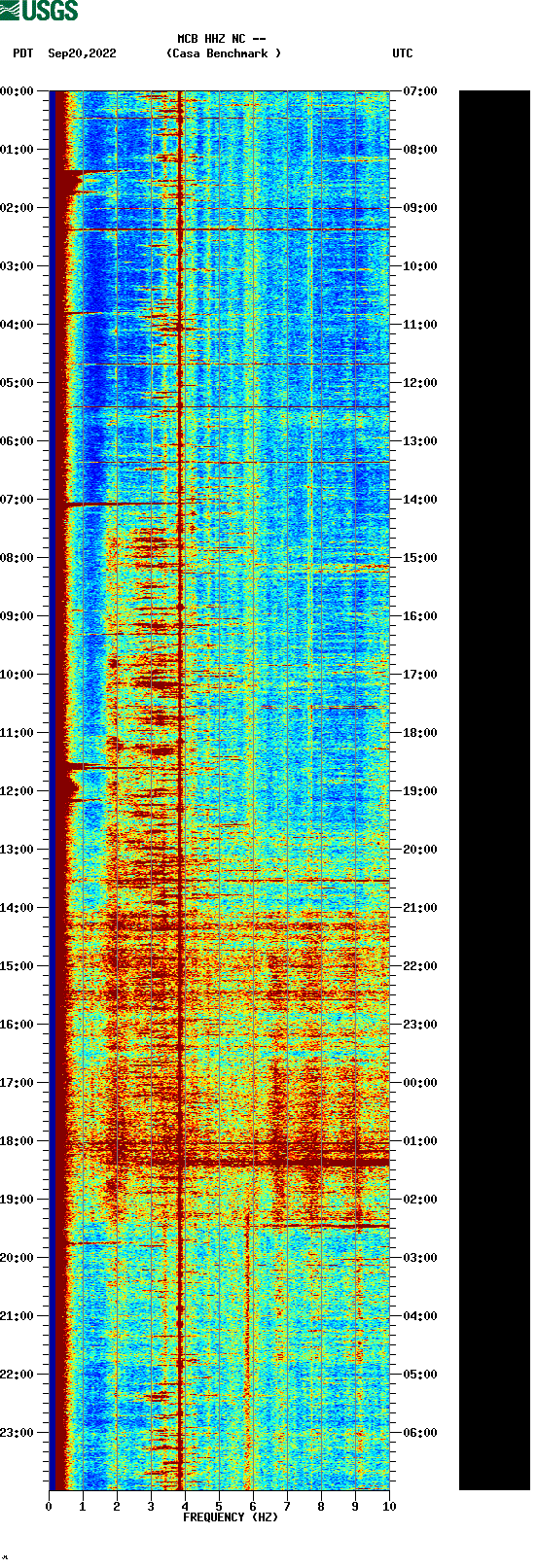 spectrogram plot