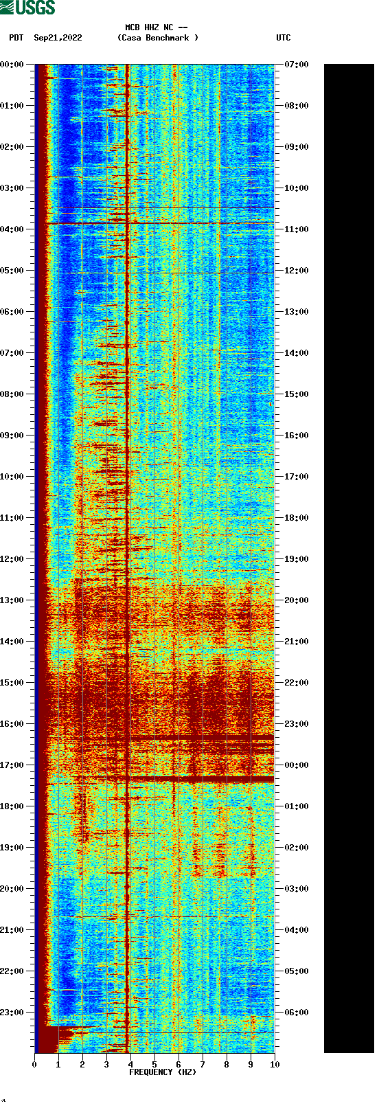 spectrogram plot