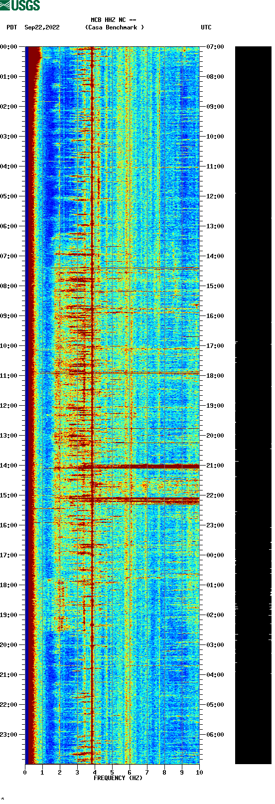 spectrogram plot