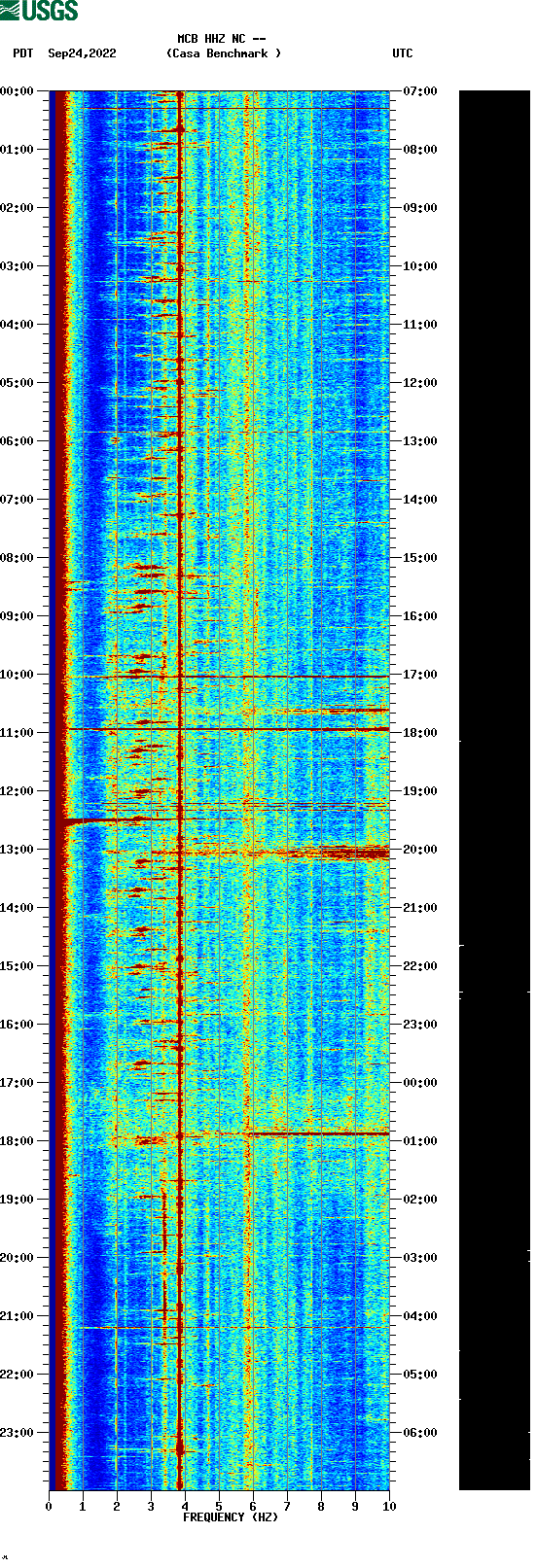 spectrogram plot
