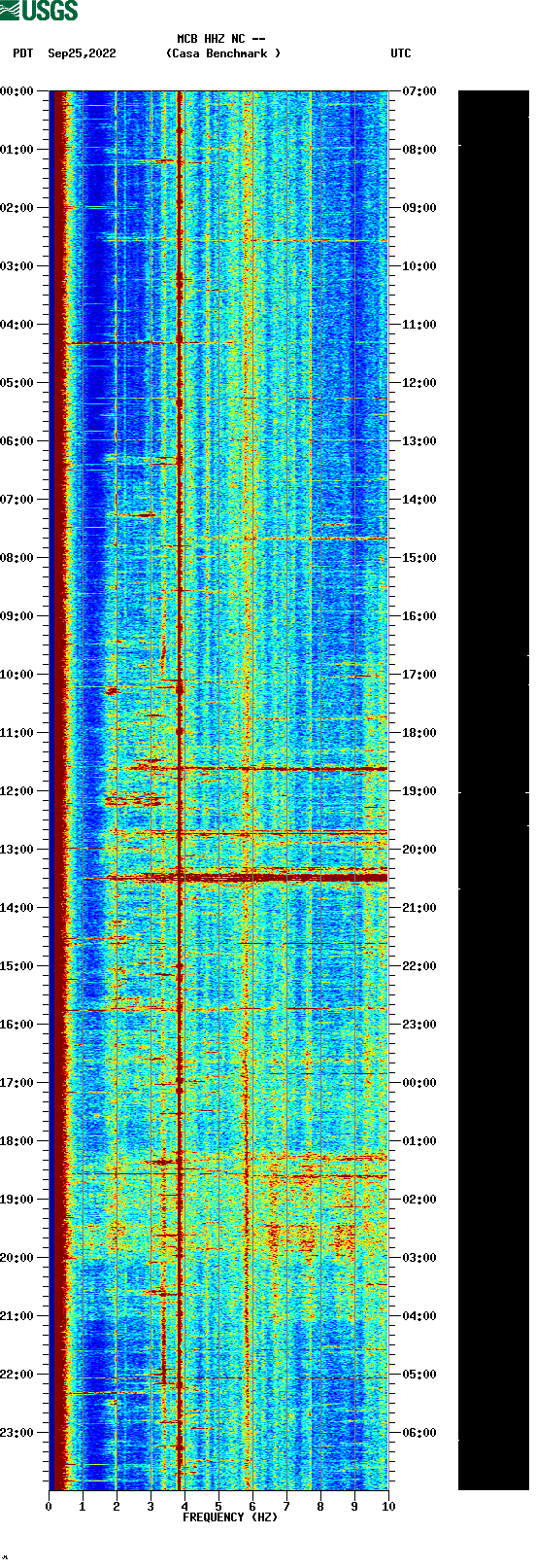 spectrogram plot