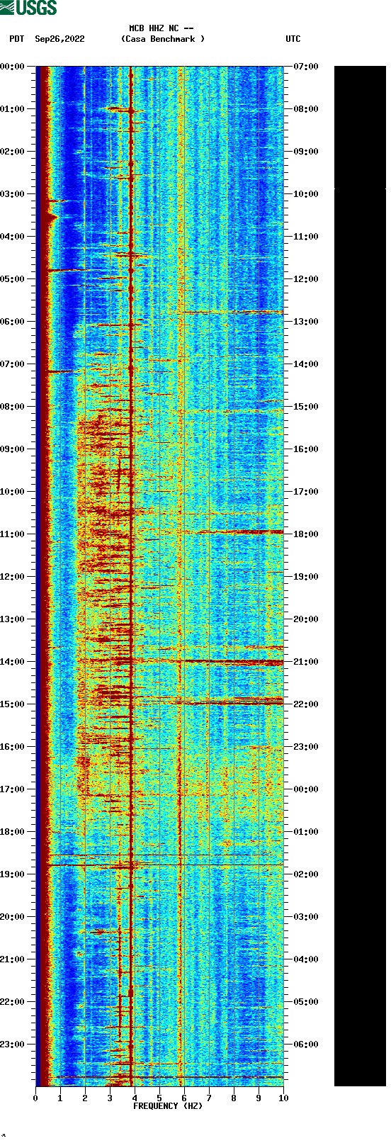 spectrogram plot