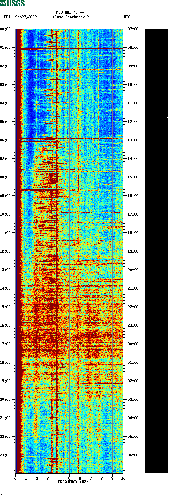 spectrogram plot