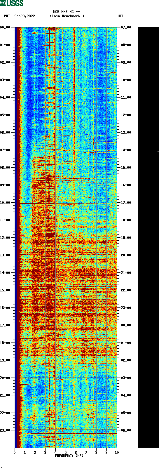 spectrogram plot