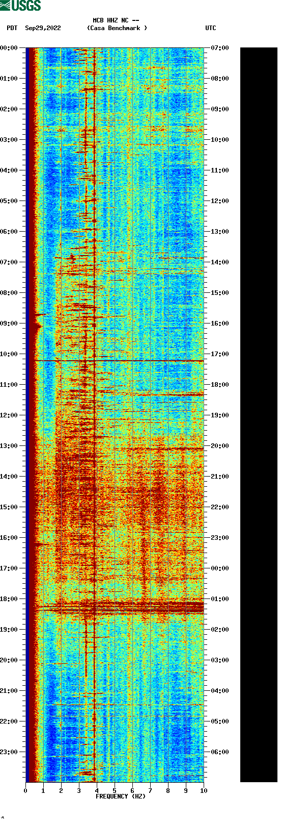 spectrogram plot