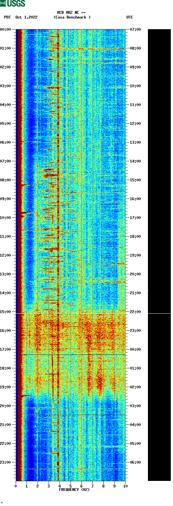 spectrogram plot