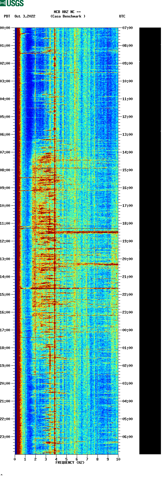 spectrogram plot