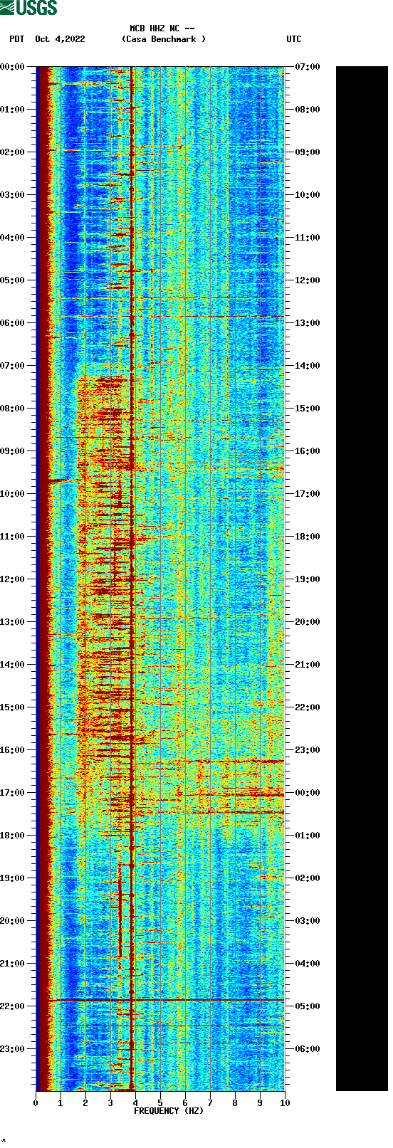 spectrogram plot