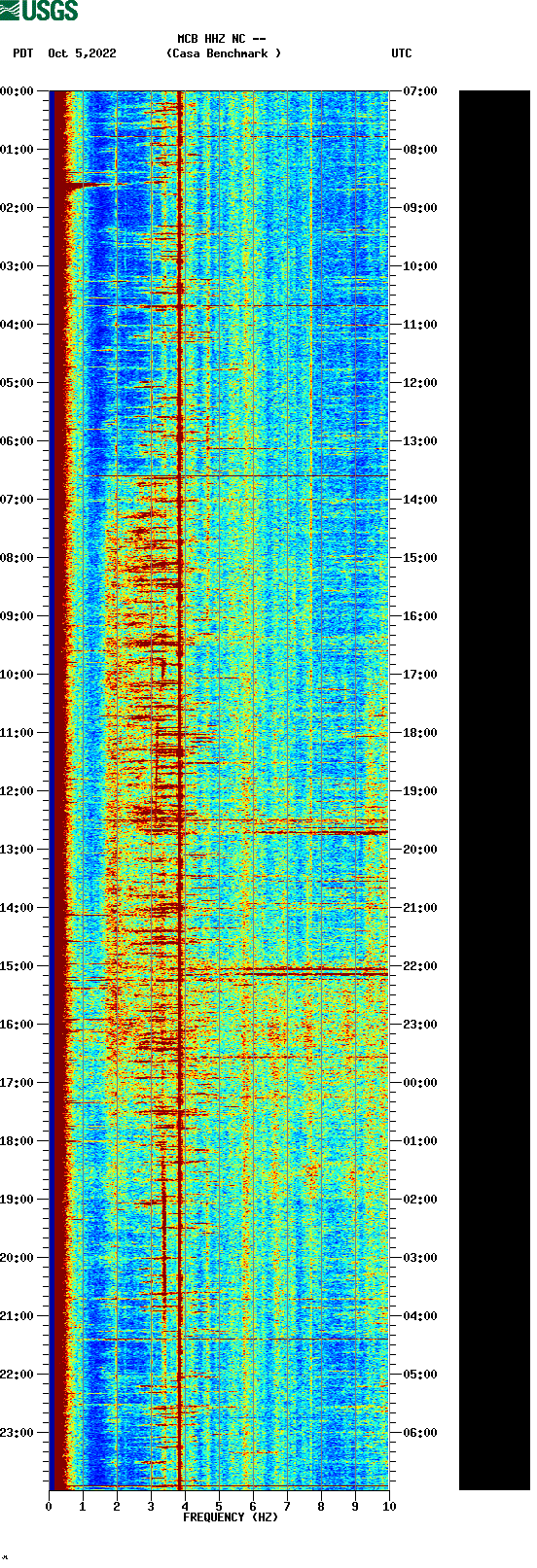 spectrogram plot