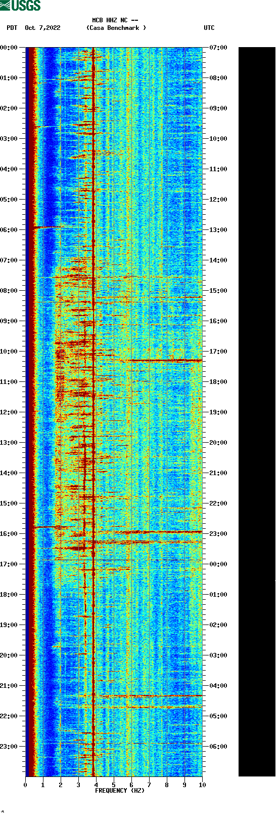 spectrogram plot