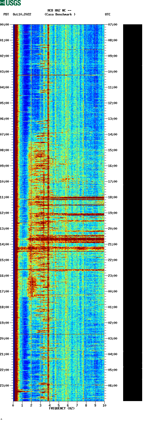 spectrogram plot