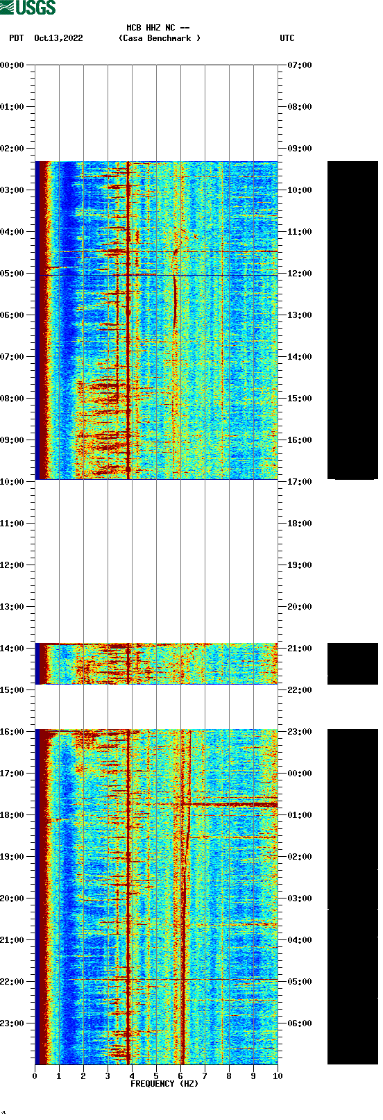 spectrogram plot