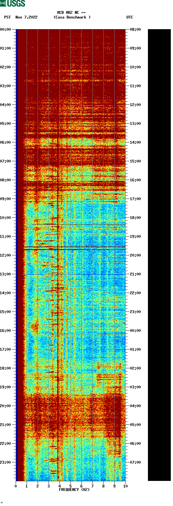 spectrogram plot