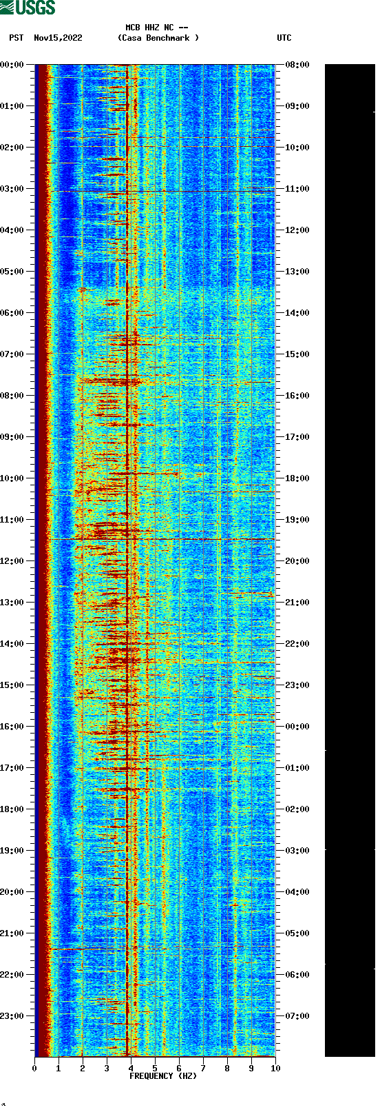 spectrogram plot