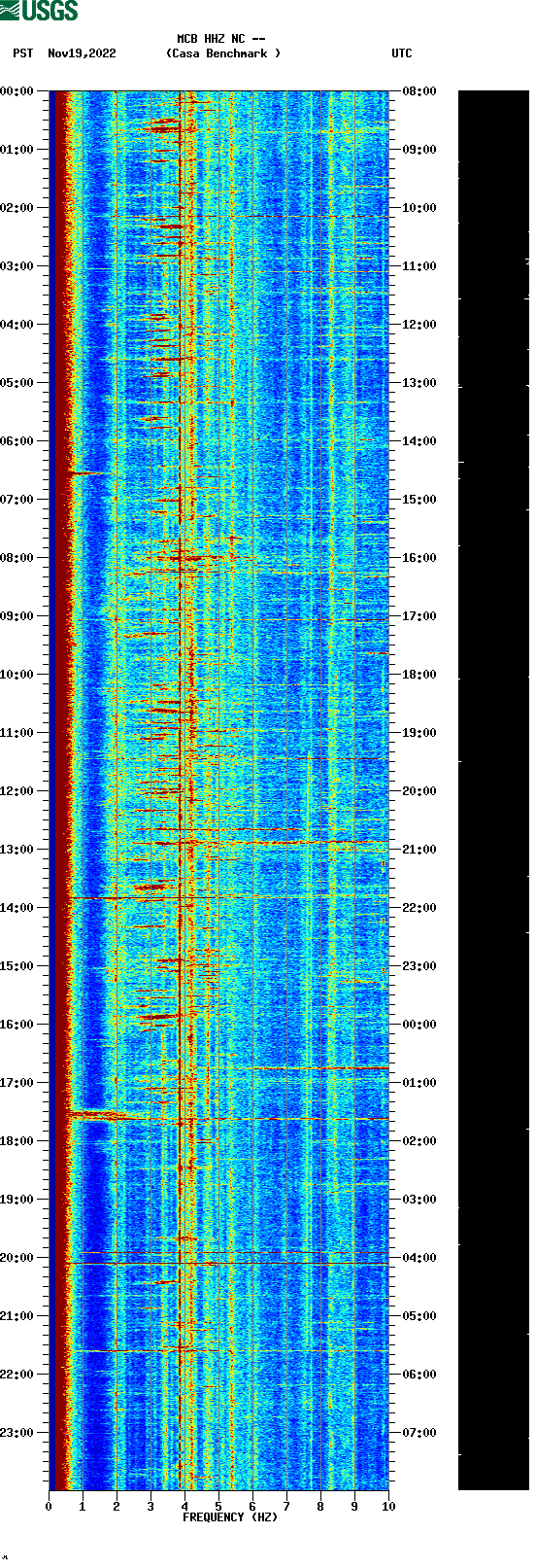 spectrogram plot