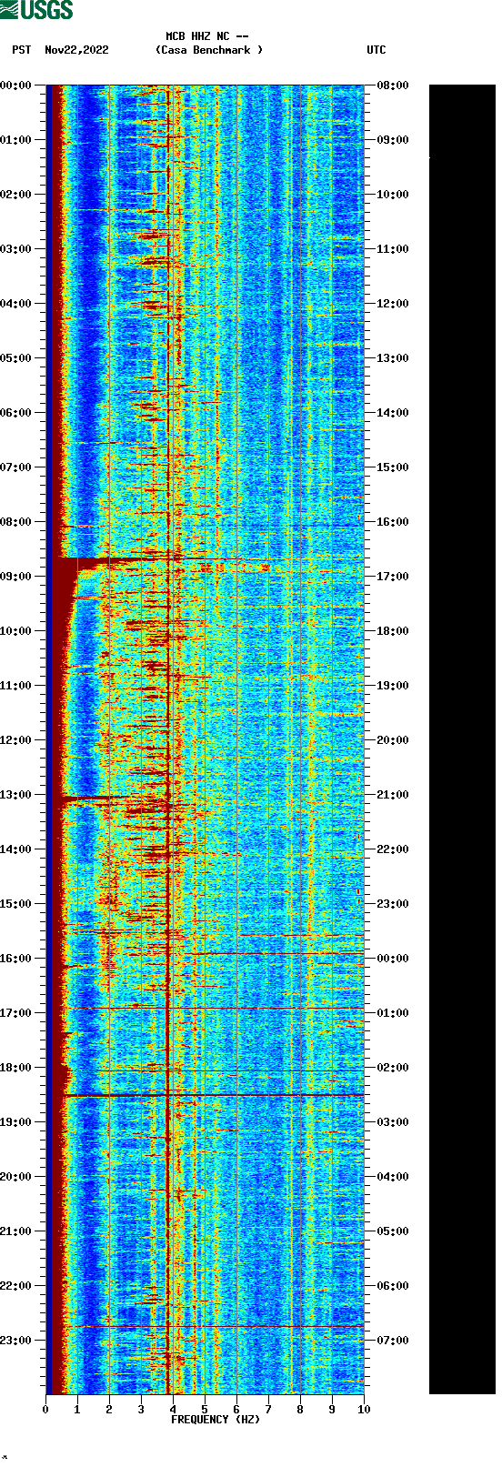 spectrogram plot