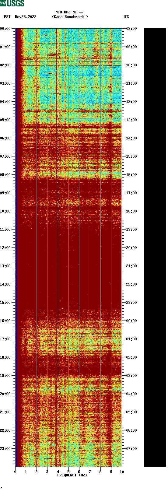 spectrogram plot