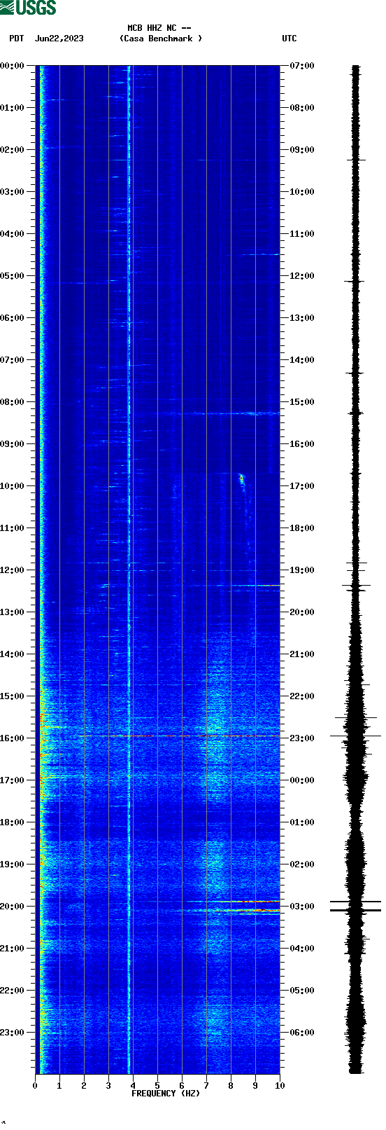 spectrogram plot