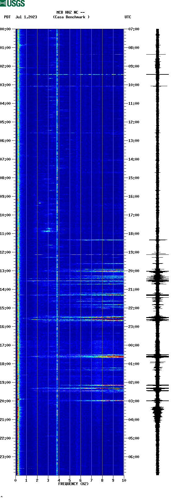 spectrogram plot