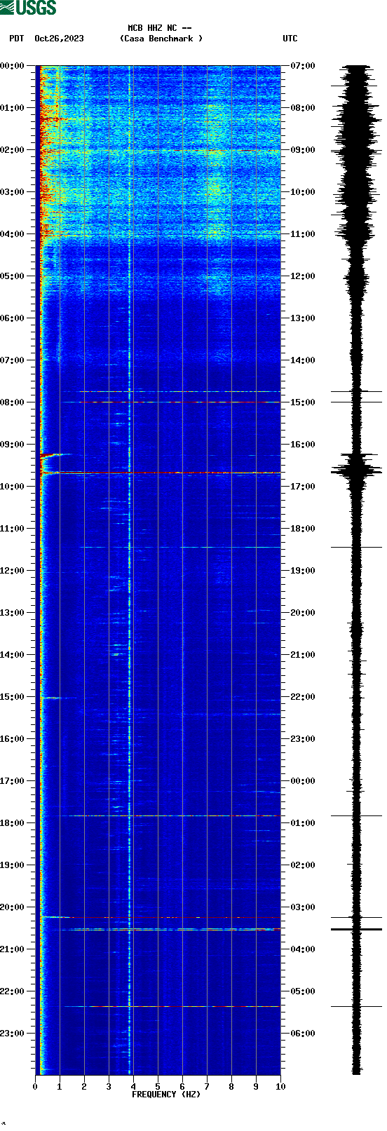 spectrogram plot