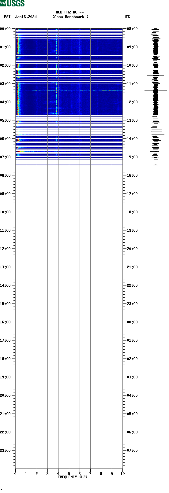 spectrogram plot