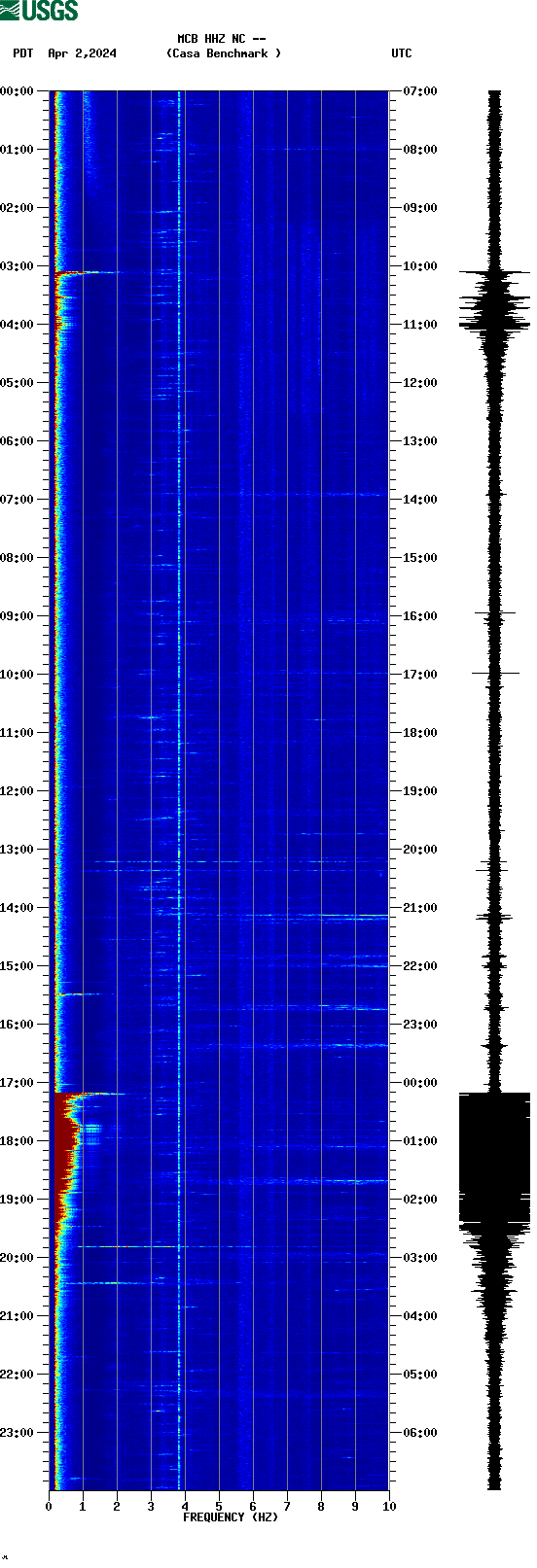 spectrogram plot