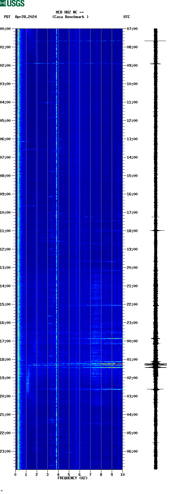 spectrogram plot