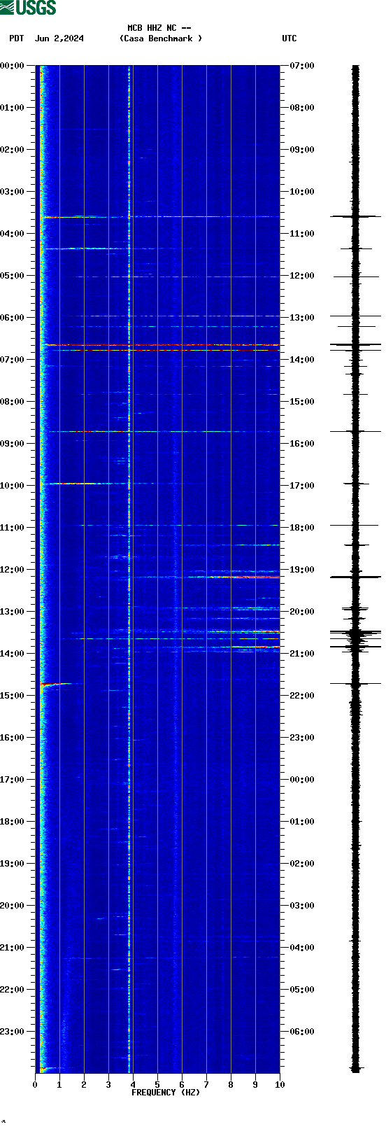 spectrogram plot