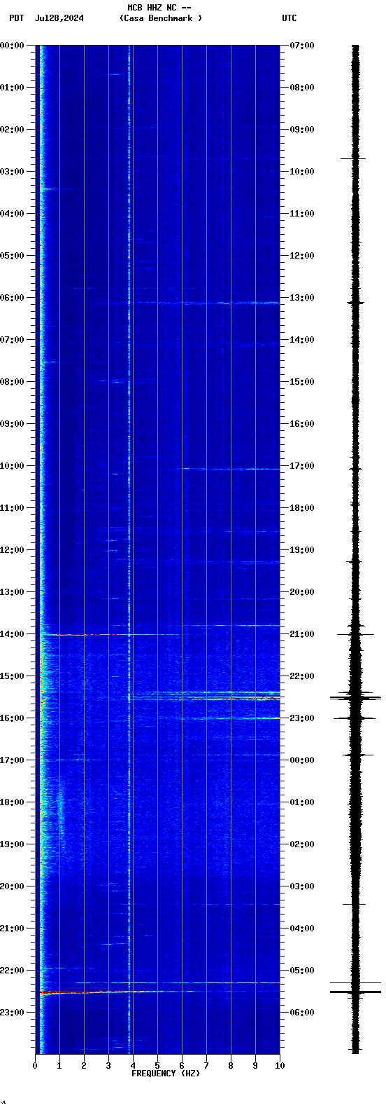 spectrogram plot