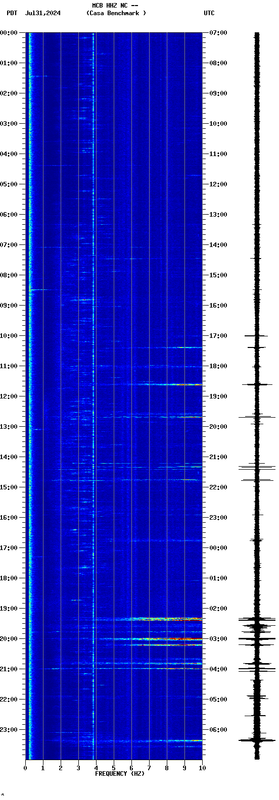 spectrogram plot