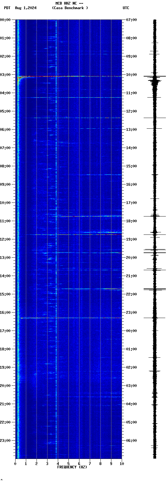 spectrogram plot