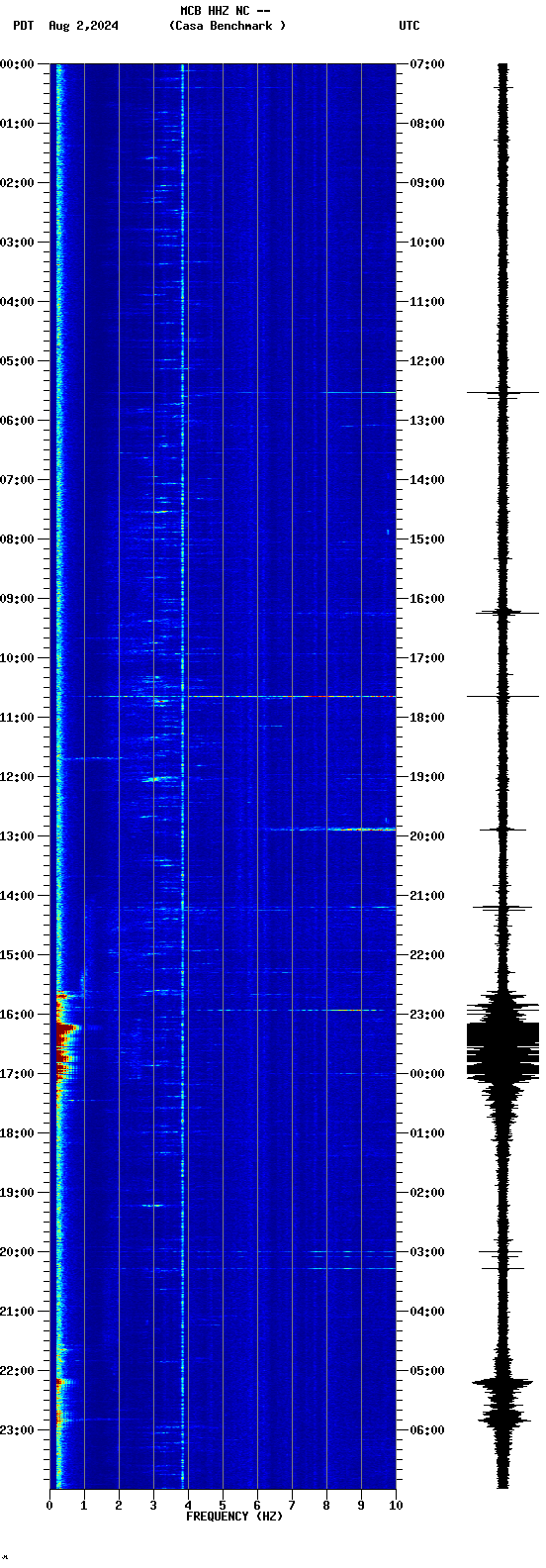 spectrogram plot