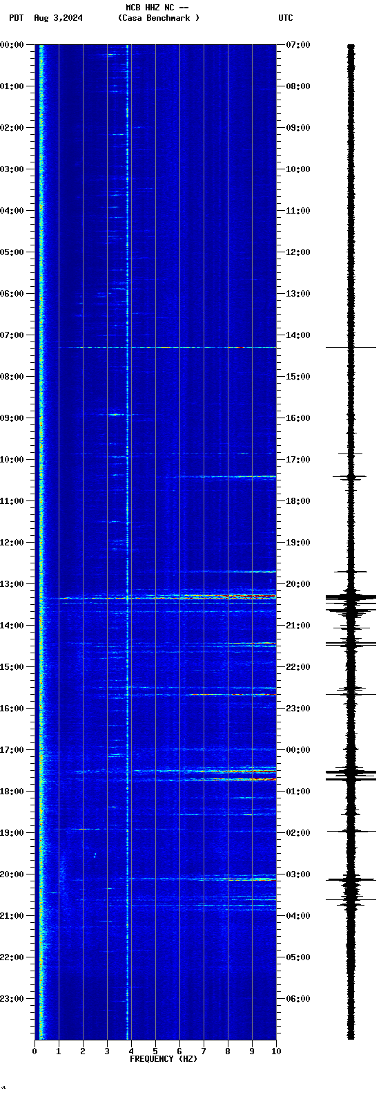 spectrogram plot