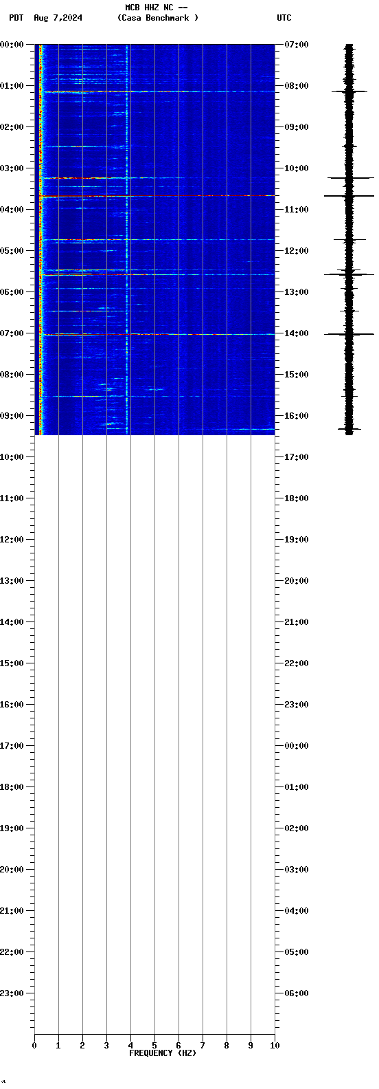 spectrogram plot