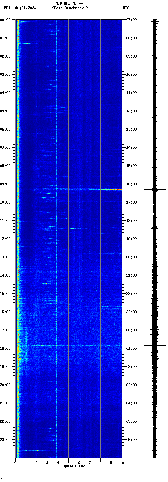 spectrogram plot