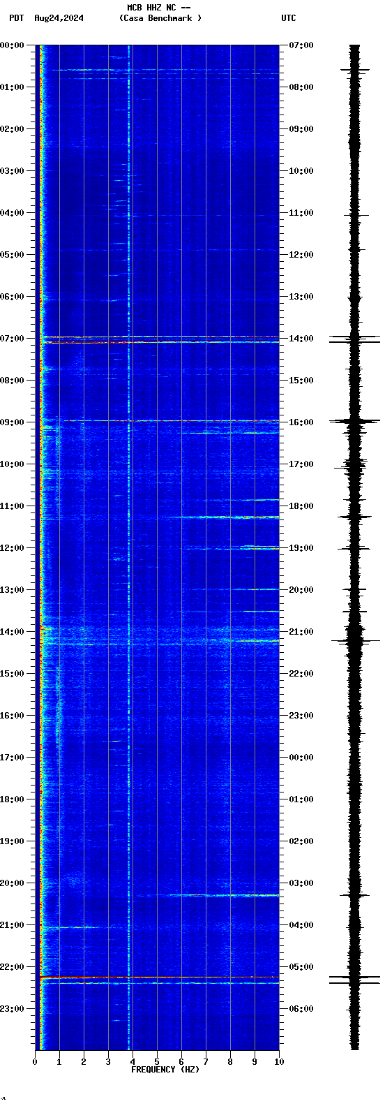 spectrogram plot