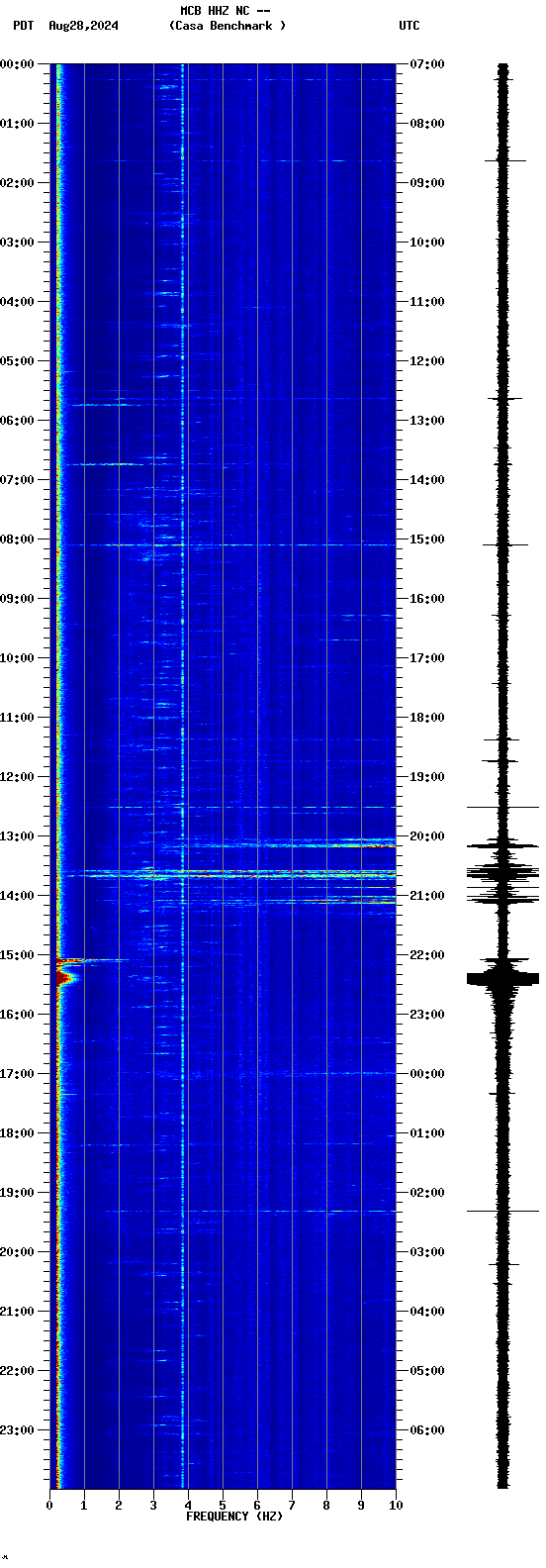 spectrogram plot