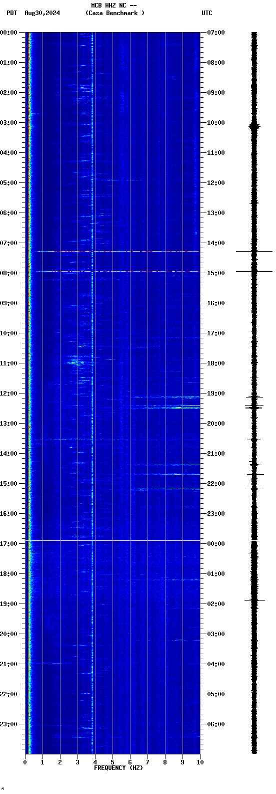 spectrogram plot