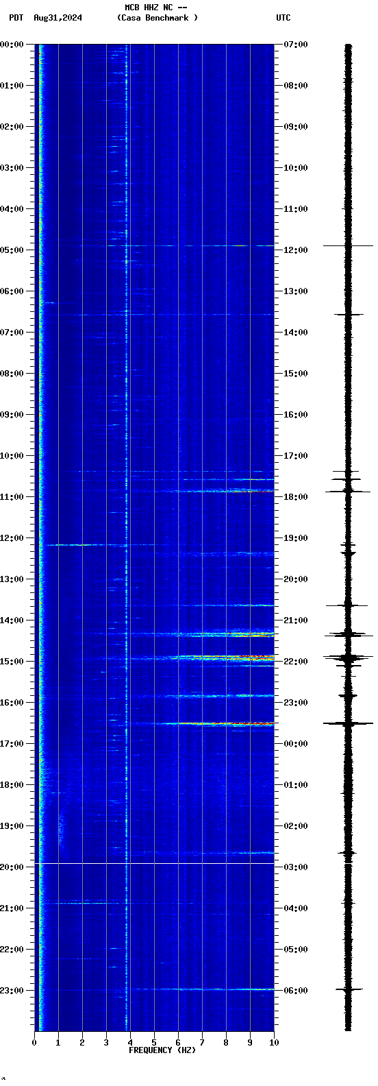 spectrogram plot