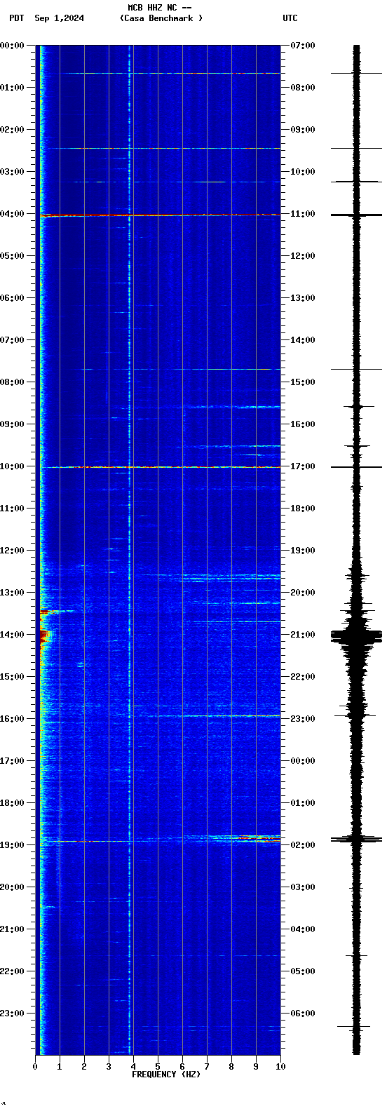 spectrogram plot