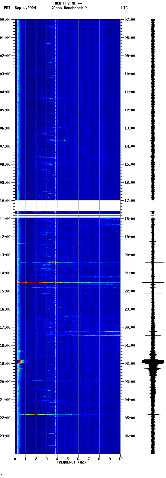 spectrogram plot